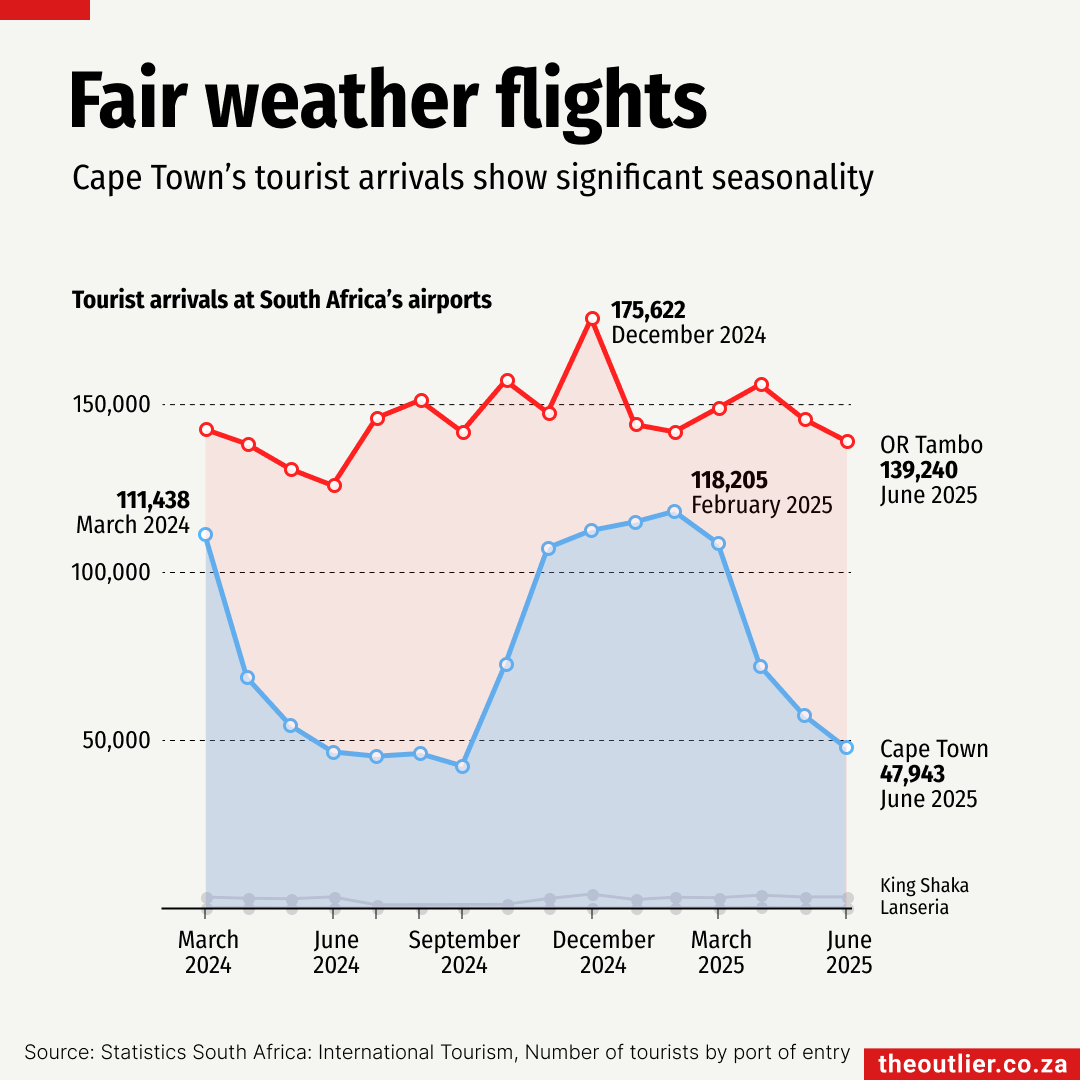 Fair weather flights