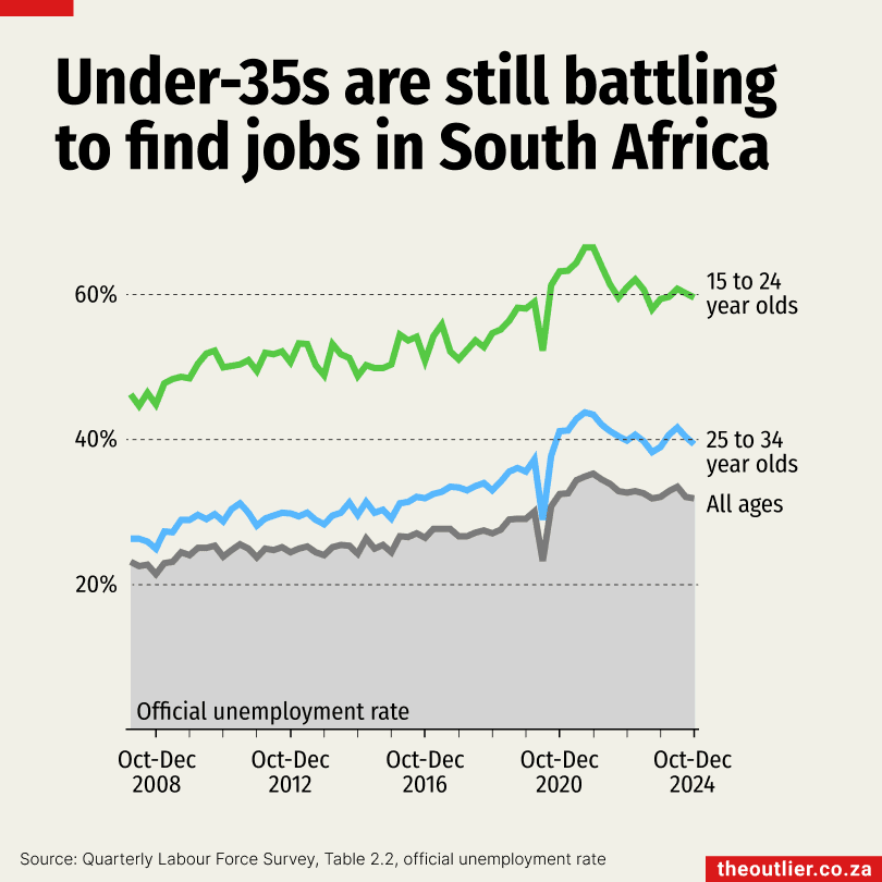 SA-Unemployment