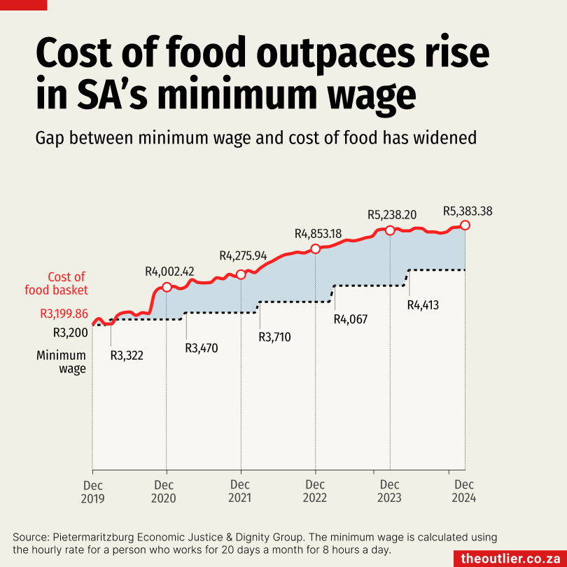 food basket and minimum wage