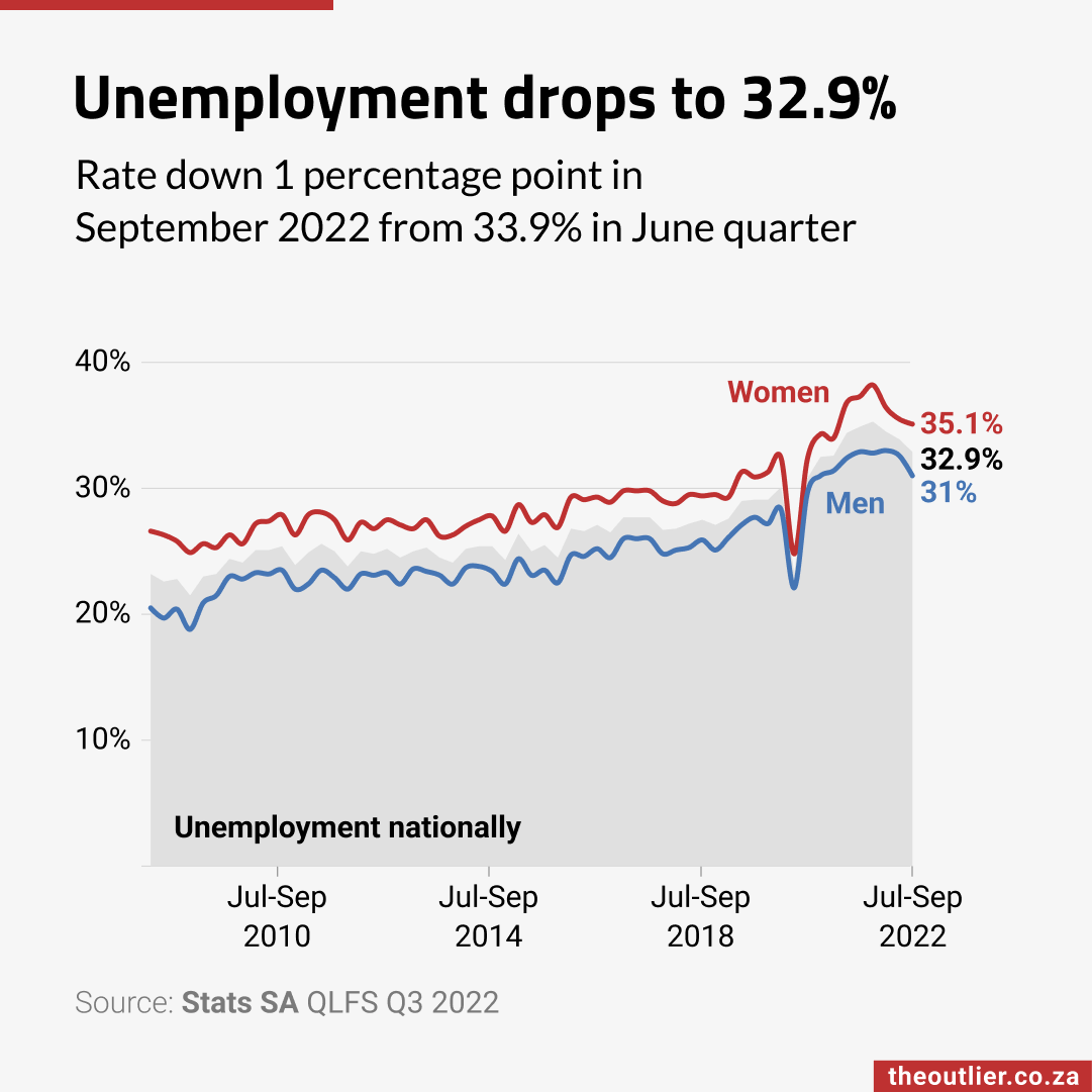 Unemployment drops to 32.9percent