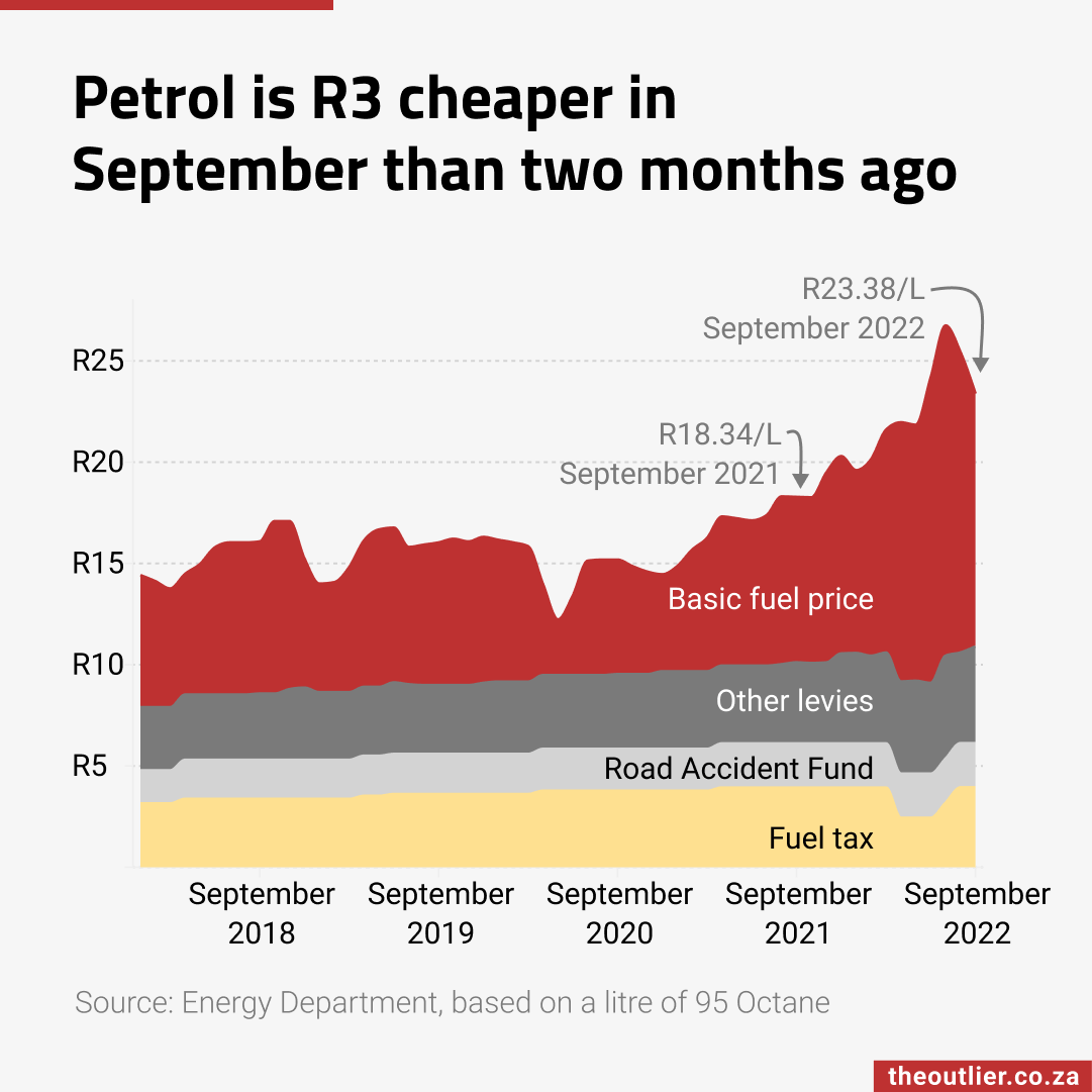 Petrol is R3 cheaper in September than two months ago