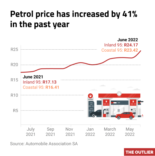 The petrol price has increased by 41percent in the past year
