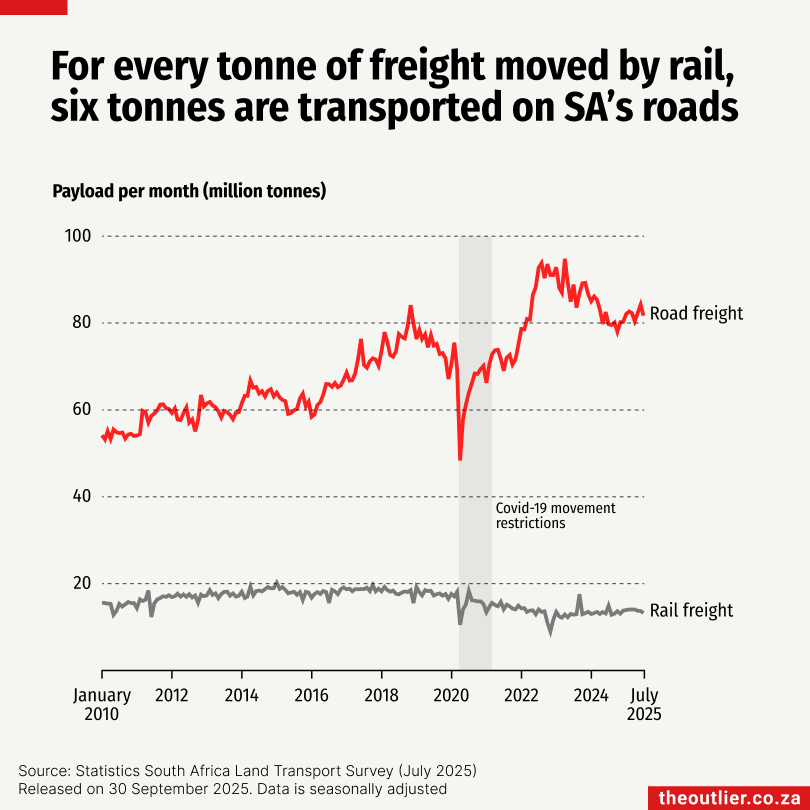 Line chart showing Road freight and Rail freight payload per month (million tonnes) in South Africa from January 2010 to July 2025. The chart's headline states: "For every tonne of freight moved by rail, six tonnes are transported on SA’s roads." Road freight (red line) consistently dominates, fluctuating between about 50 and 95 million tonnes, while Rail freight (grey line) remains relatively steady between 10 and 20 million tonnes. Both lines show a dip around 2020, marked "Covid-19 movement restrictions."