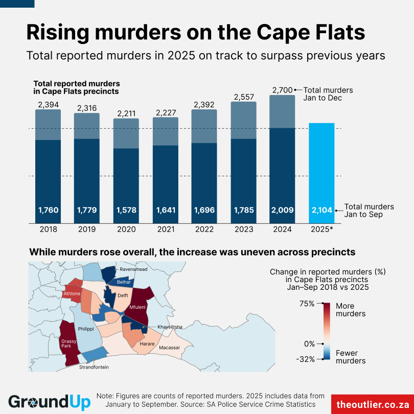 This infographic, titled "Rising murders on the Cape Flats," illustrates a concerning upward trend in reported murders within certain South African precincts, specifically comparing data from 2018 through 2025. The top bar chart shows that while total annual murders dipped to a low of 2,211 in 2020, they have risen steadily since, reaching 2,700 in 2024; notably, the 2,104 murders recorded just between January and September of 2025 already exceed the full nine-month counts of all previous years shown. Below the chart, a geospatial map highlights that this increase is geographically uneven. Areas like Mfuleni and Grassy Park show sharp increases (indicated in dark red), whereas precincts such as Belhar and Ravensmead have seen a decrease in murders (indicated in dark blue) when comparing the first nine months of 2018 to the same period in 2025.