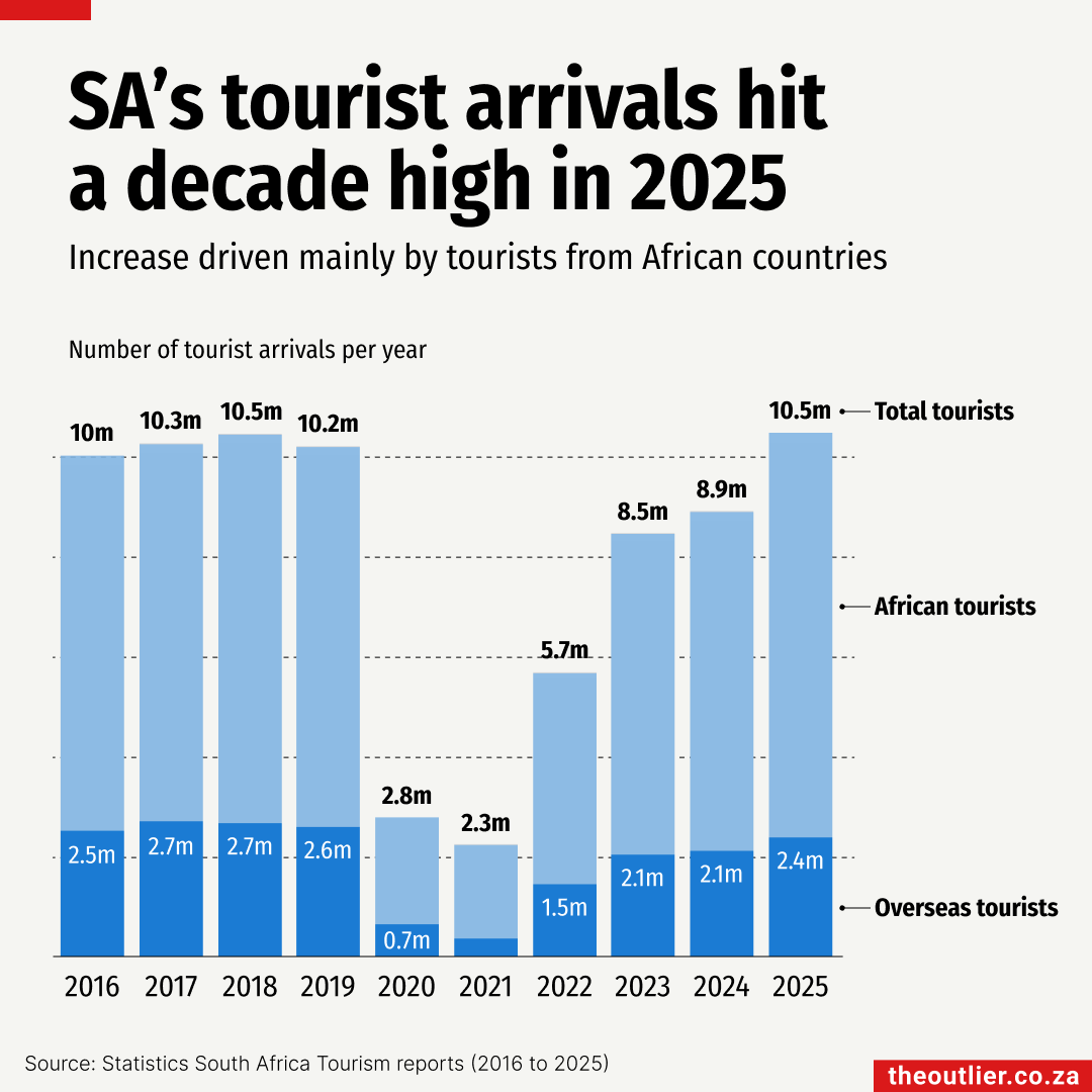The provided image is a vertical bar chart titled "SA’s tourist arrivals hit a decade high in 2025," which tracks South Africa's annual tourist numbers from 2016 to 2025. The chart uses a stacked bar design to distinguish between Overseas tourists (dark blue at the bottom) and African tourists (light blue on top), with the total combined figure labeled above each bar. The data reveals a significant pre-pandemic peak of 10.5 million in 2018, followed by a sharp decline during 2020 and 2021 due to global travel restrictions. A strong recovery phase is shown starting in 2022, culminating in 2025 where arrivals returned to the 10.5 million mark. The chart specifically highlights that this recent growth has been driven primarily by African travelers, who made up 8.1 million of the total arrivals in 2025, compared to 2.4 million from overseas.