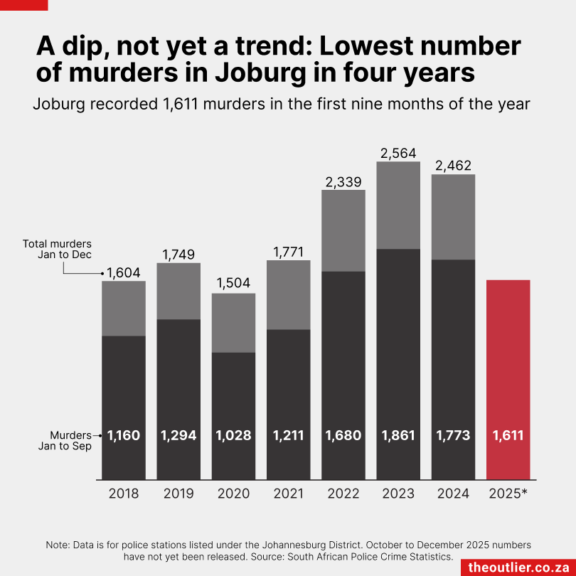 A dip, not yet a trend: Lowest number of murders in Joburg in four years