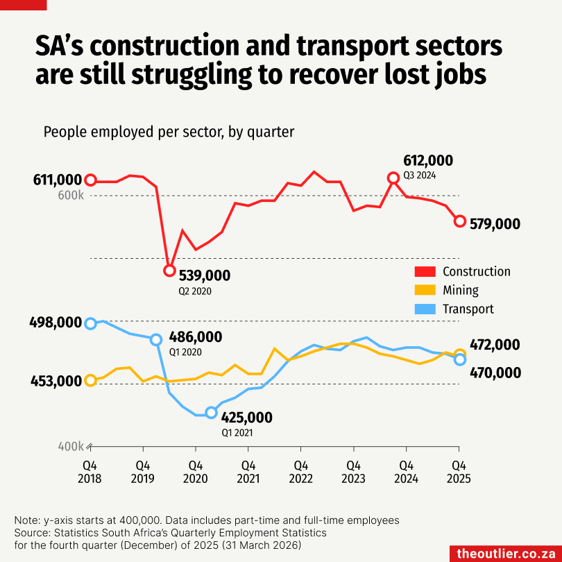 SA's construction and transport sectors are still struggling to recover lost jobs