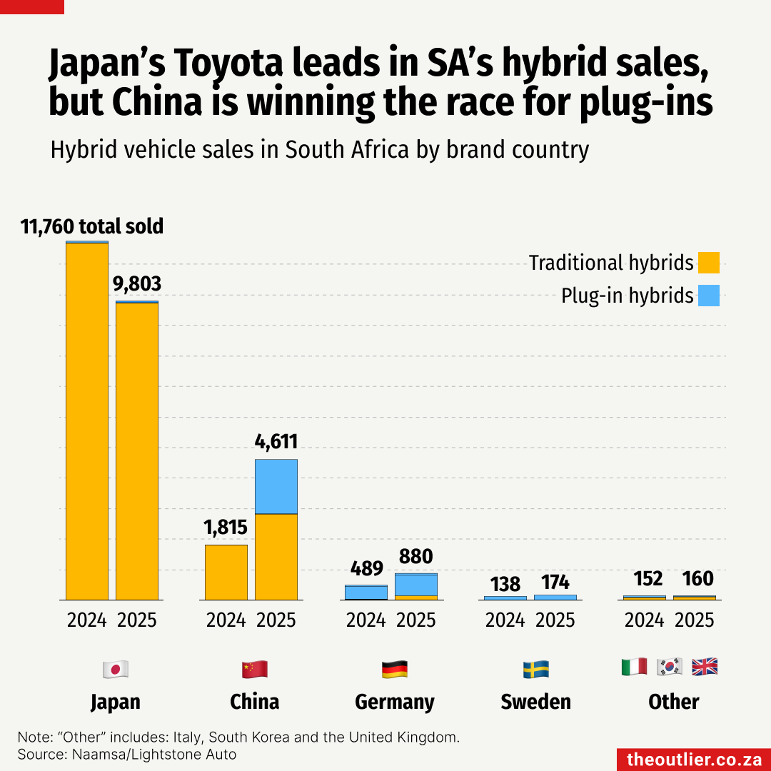 Japan’s Toyota leads in SA’s hybrid sales, but China is winning the race for plug-ins