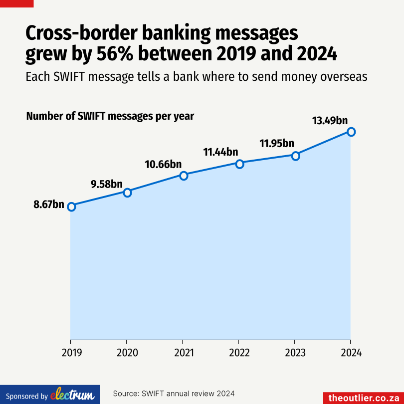 Cross-border banking messages  grew by 56% between 2019 and 2024