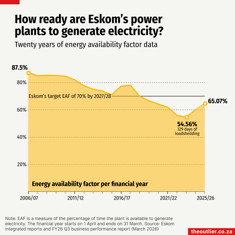 How ready are Eskom’s power  plants to generate electricity?