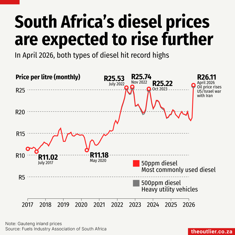 South Africa’s diesel prices are expected to rise further