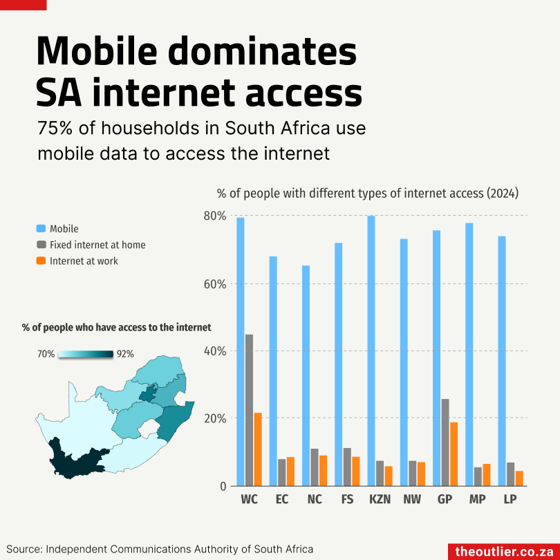Mobile dominates SA internet access