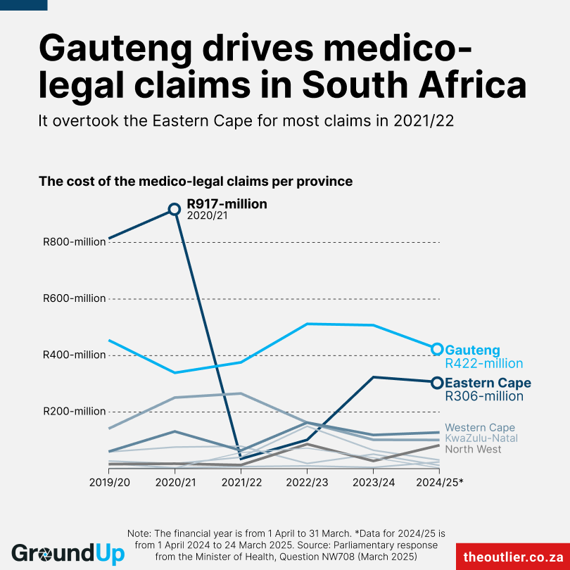 Gauteng drives medico-legal claims in South Africa