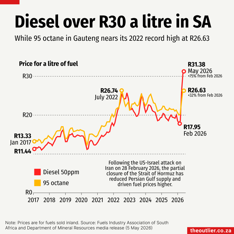 Diesel over R30 a litre in SA