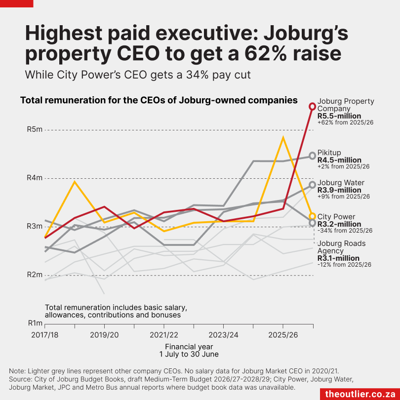 Highest paid executive: Joburg’s property CEO to get a 62% raise