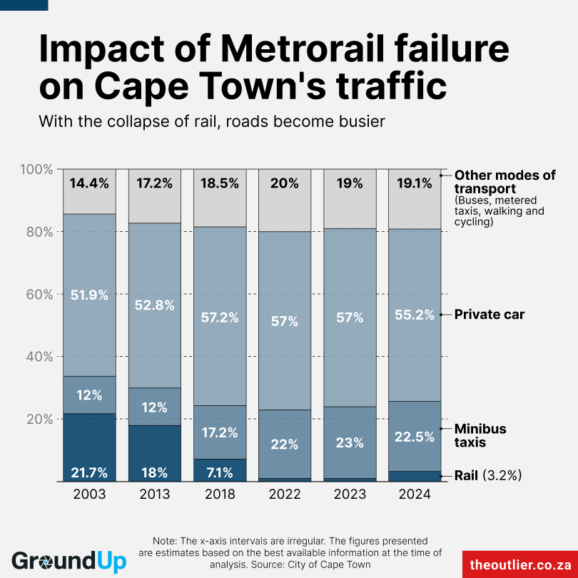 Impact of Metrorail failure on Cape Town's traffic