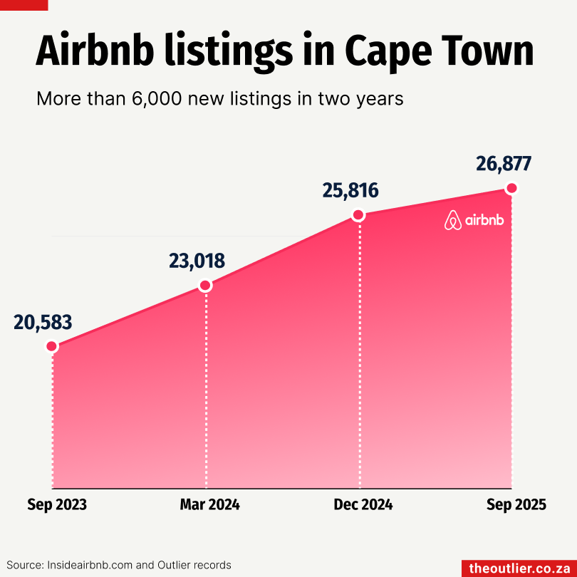 Area chart showing increase in Airbnb listings from September 2023 (20,583) to September 2025 (26,877).