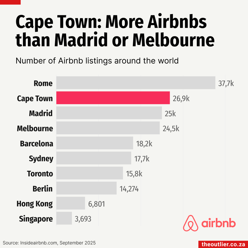 Airbnb bar chart showing listings in multiple cities around the world.