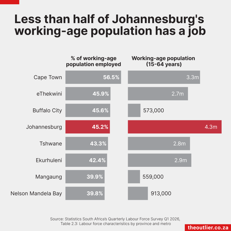 Less than half of Johannesburg's working-age population has a job