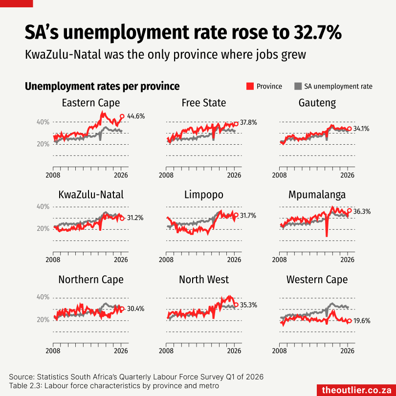 SA's unemployment rate rose to 32.7%