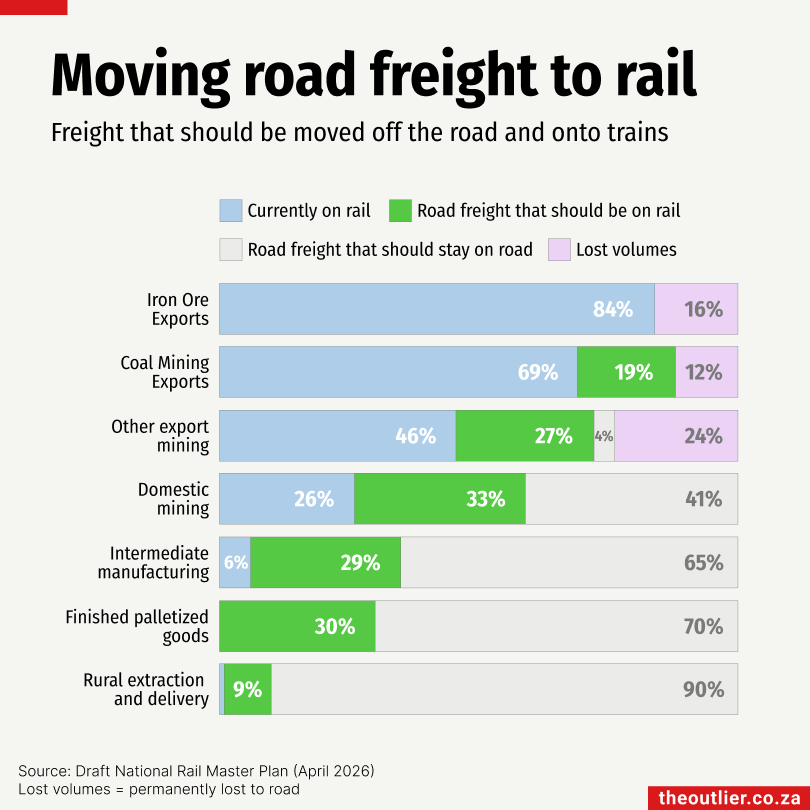 Moving road freight to rail