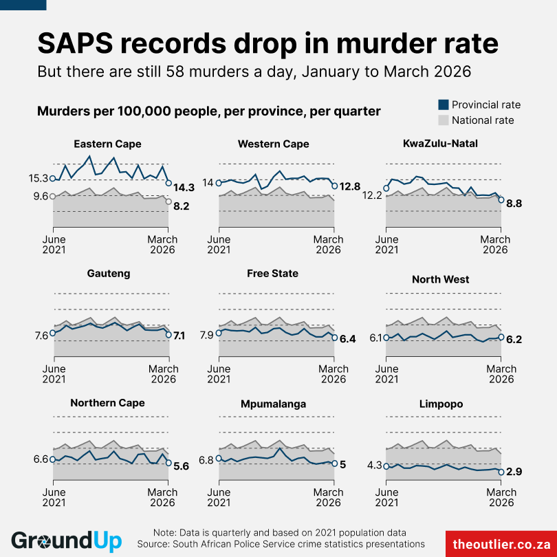 SAPS records drop in murder rate