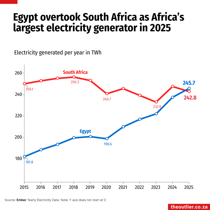 Egypt overtook South Africa as Africa’s largest electricity generator in 2025