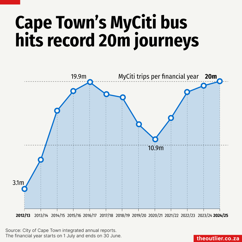 Cape Town’s MyCiti bus hits record 20m journeys