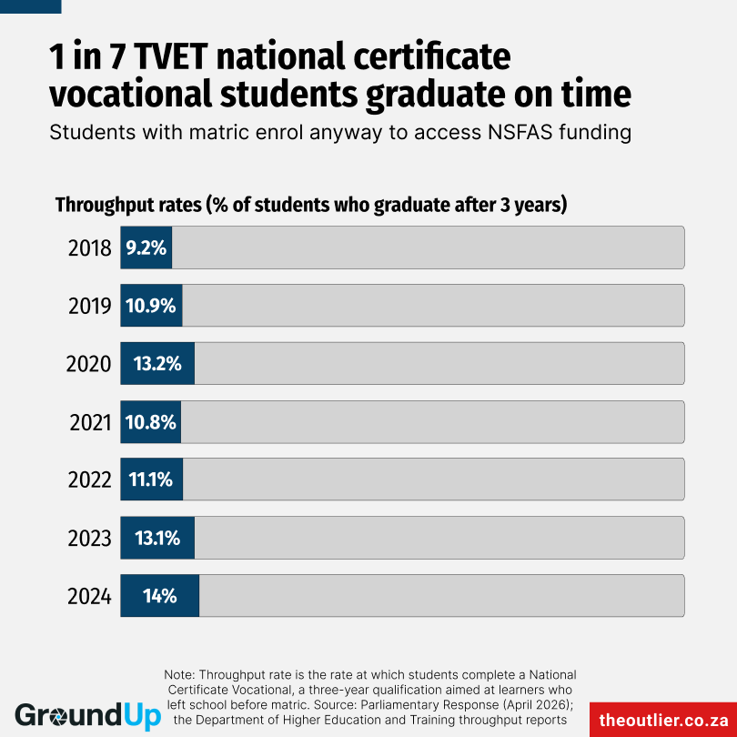 1 in 7 “vocational matric” TVET students graduate on time