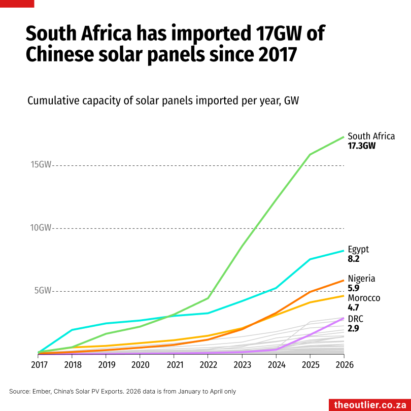South Africa has imported 17GW of Chinese solar panels since 2017