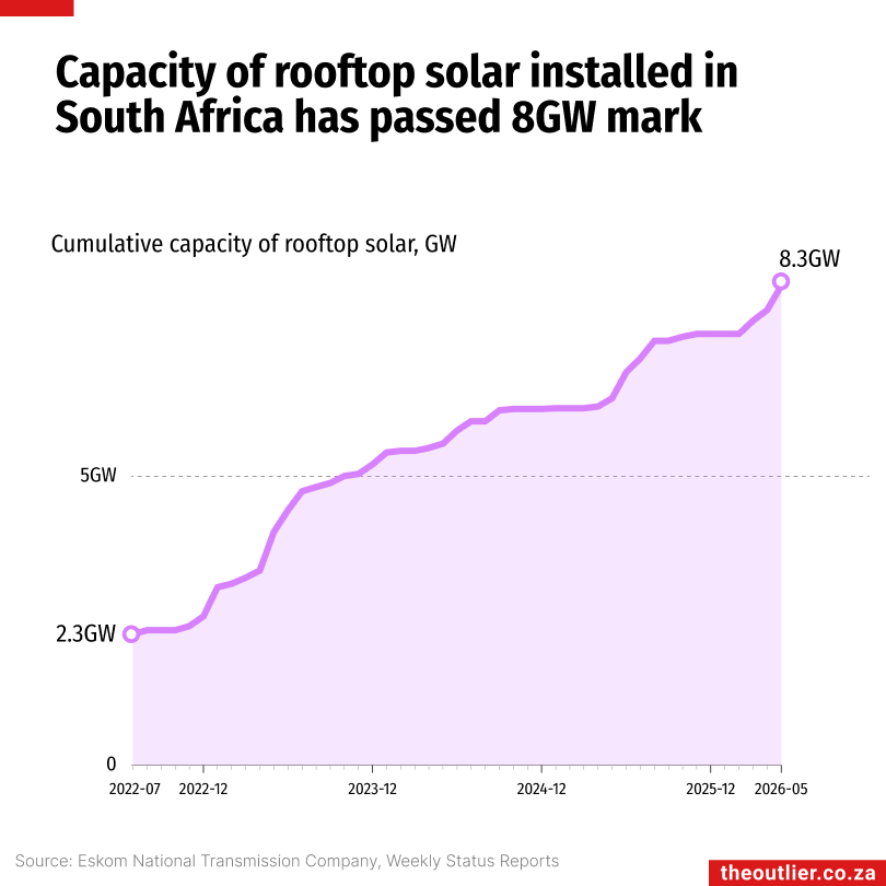 Capacity of rooftop solar installed in South Africa has passed 8GW mark