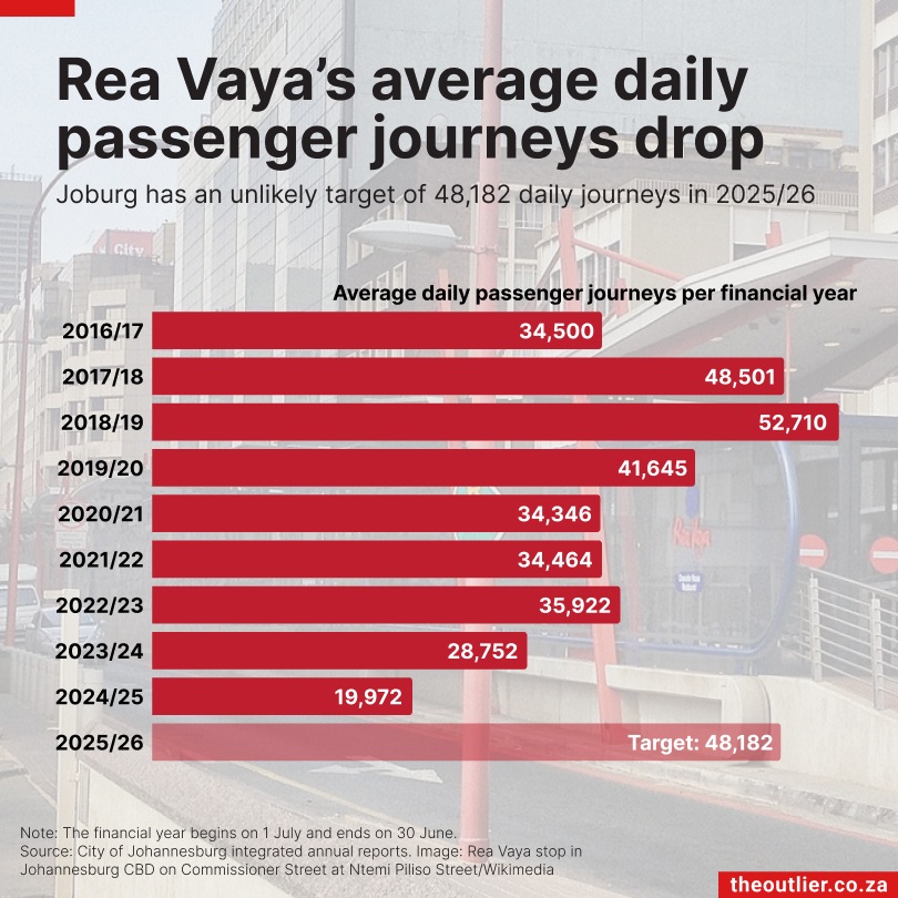 Rea Vaya’s average daily passenger journeys drop