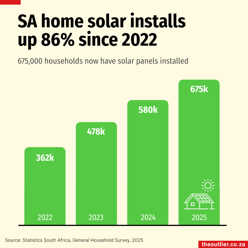 SA home solar installs up 86% since 2022