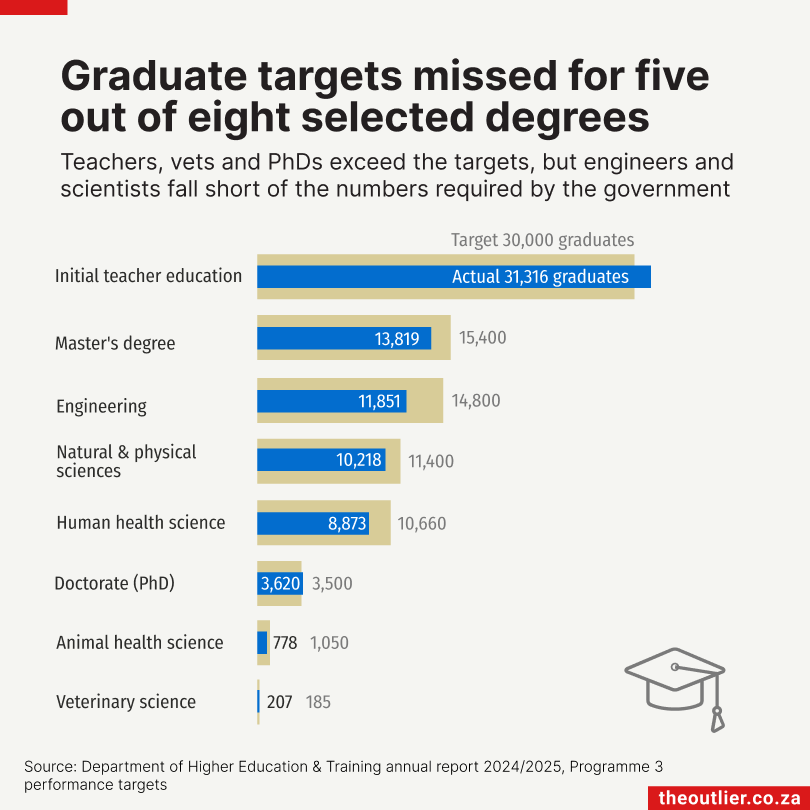Graduate targets missed for five out of eight selected degrees