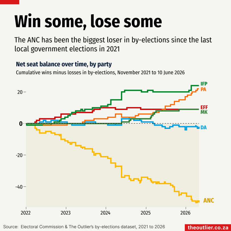 Win some, lose some