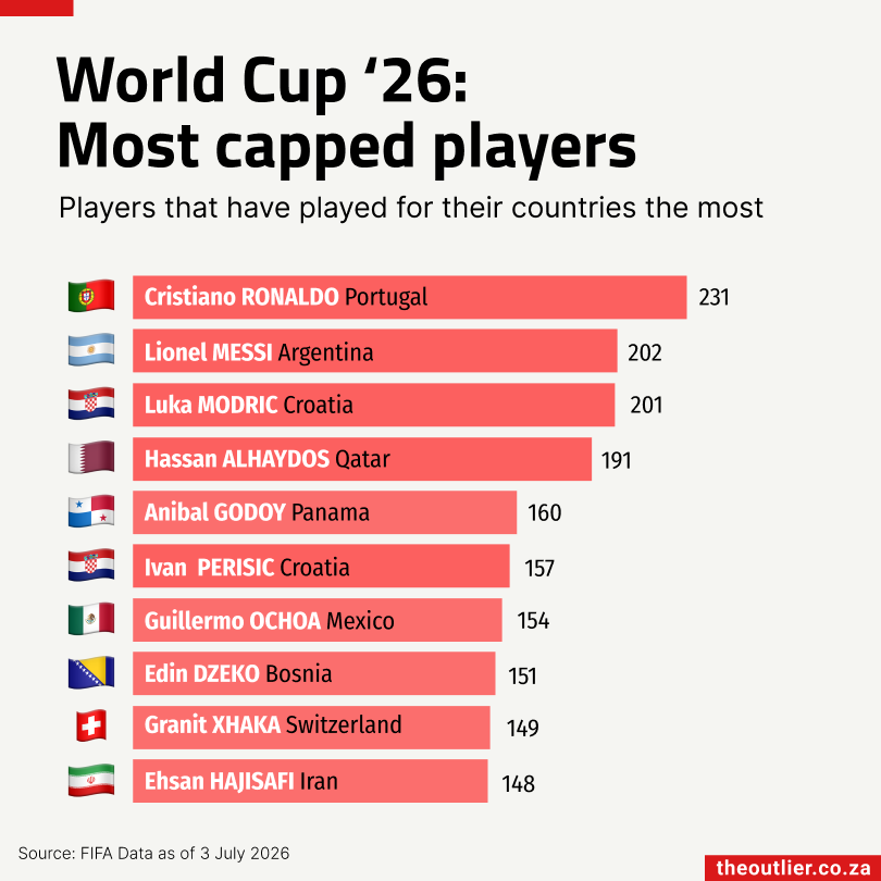 World Cup ‘26:  Most capped players