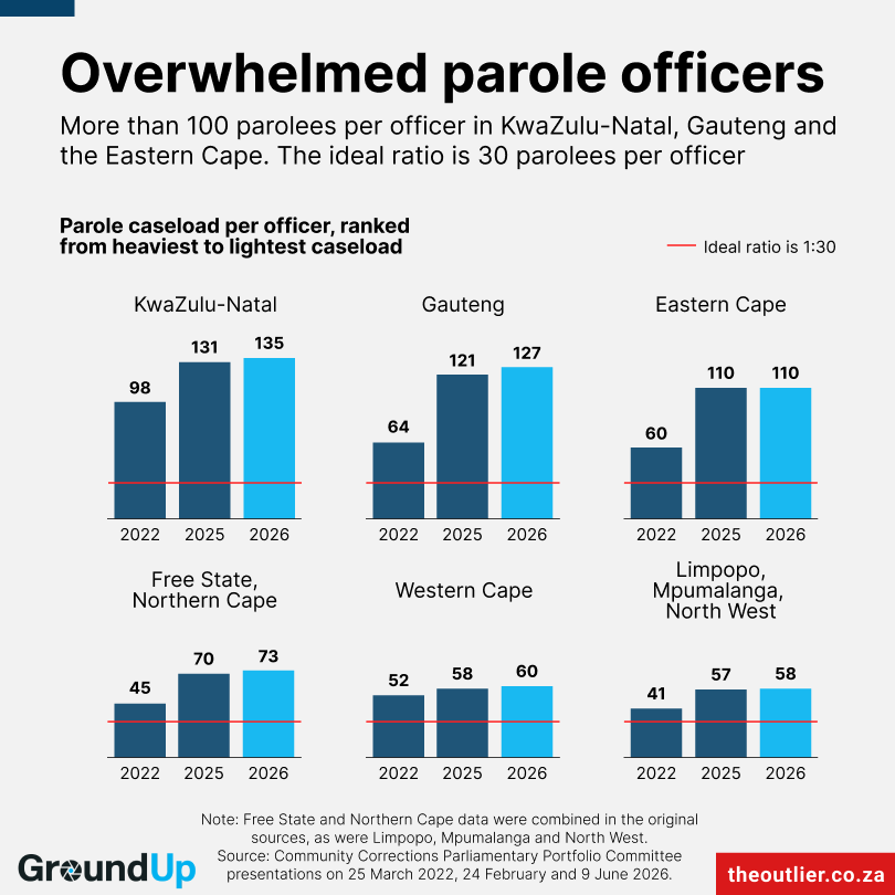 Overwhelmed parole officers