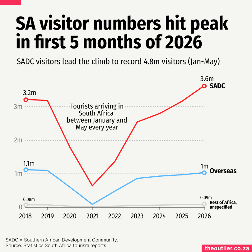 SA visitor numbers hit peak in first 5 months of 2026