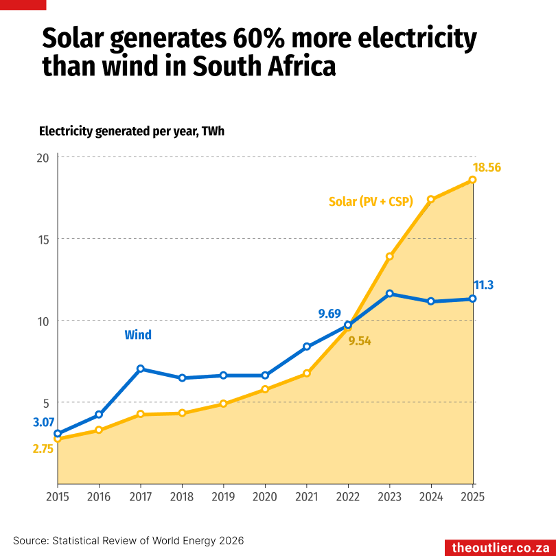 Solar generates 60% more electricity than wind in South Africa