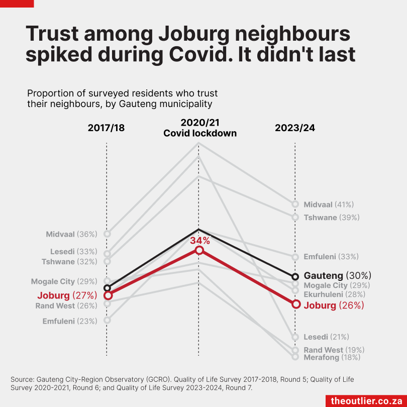 Trust among Joburg neighbours spiked during Covid. It didn't last