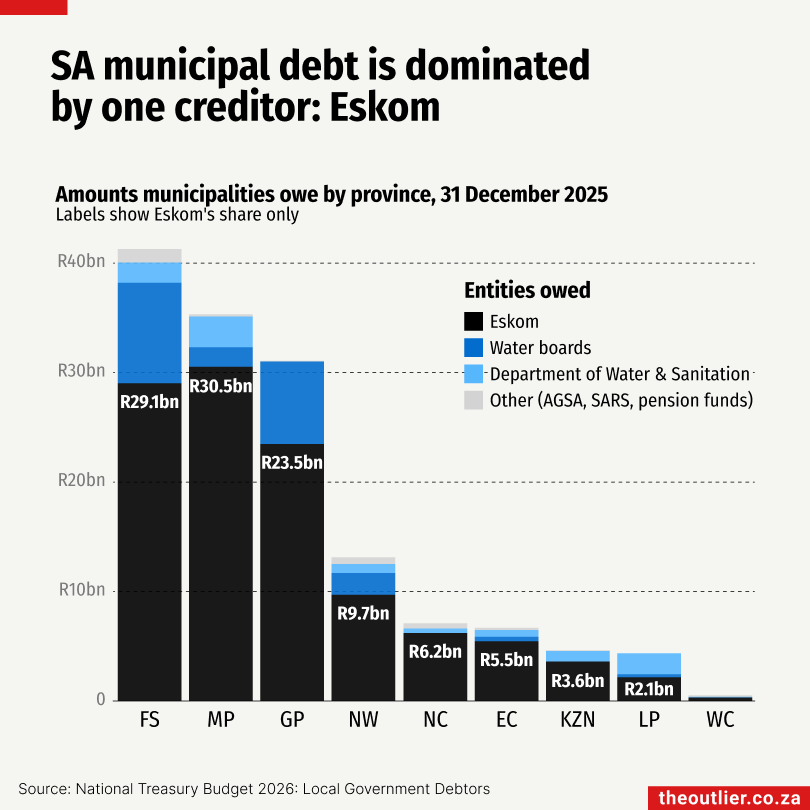 SA municipal debt is dominated by one creditor: Eskom