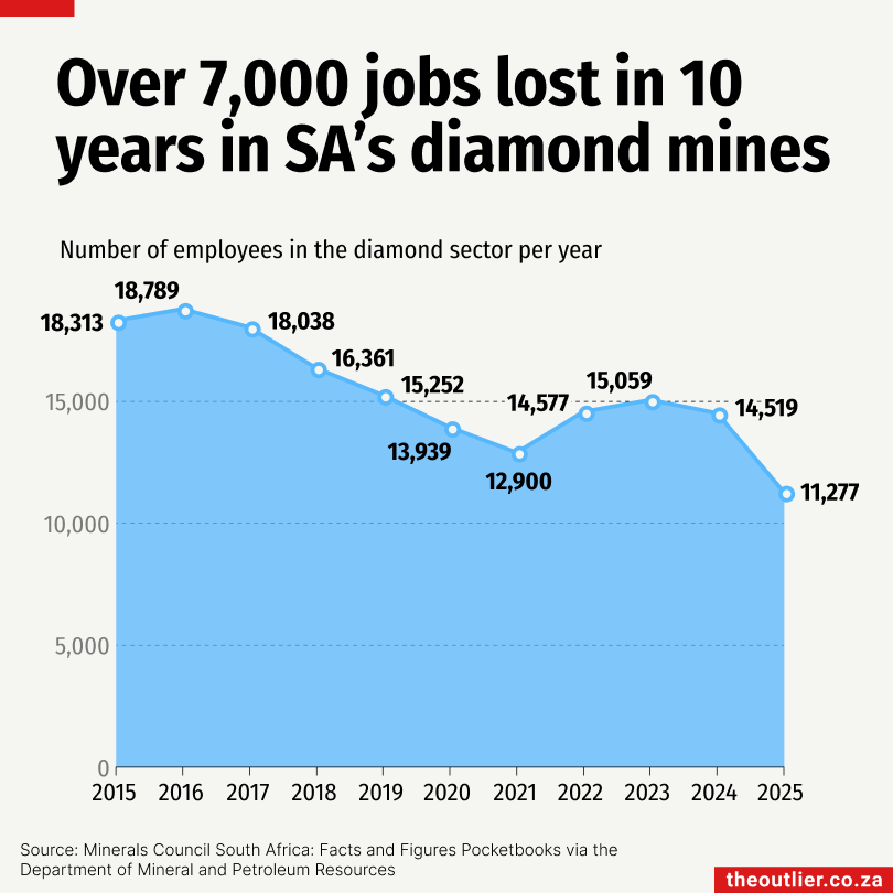 Over 7,000 jobs lost in 10 years in SA’s diamond mines