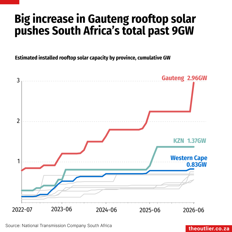 Big increase in Gauteng rooftop solar pushes South Africa’s total past 9GW