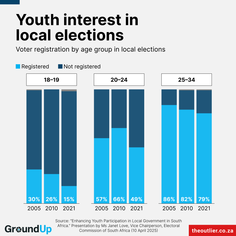Youth interest in local elections