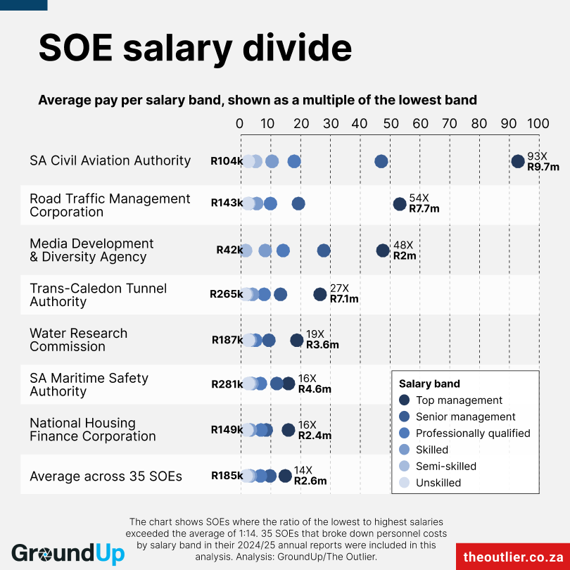 SOE salary divide
