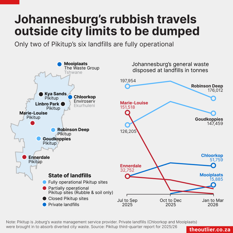 Johannesburg's rubbish travels outside city limits to be dumped