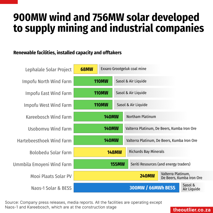 900MW wind and 756MW solar developed to supply mining and industrial companies