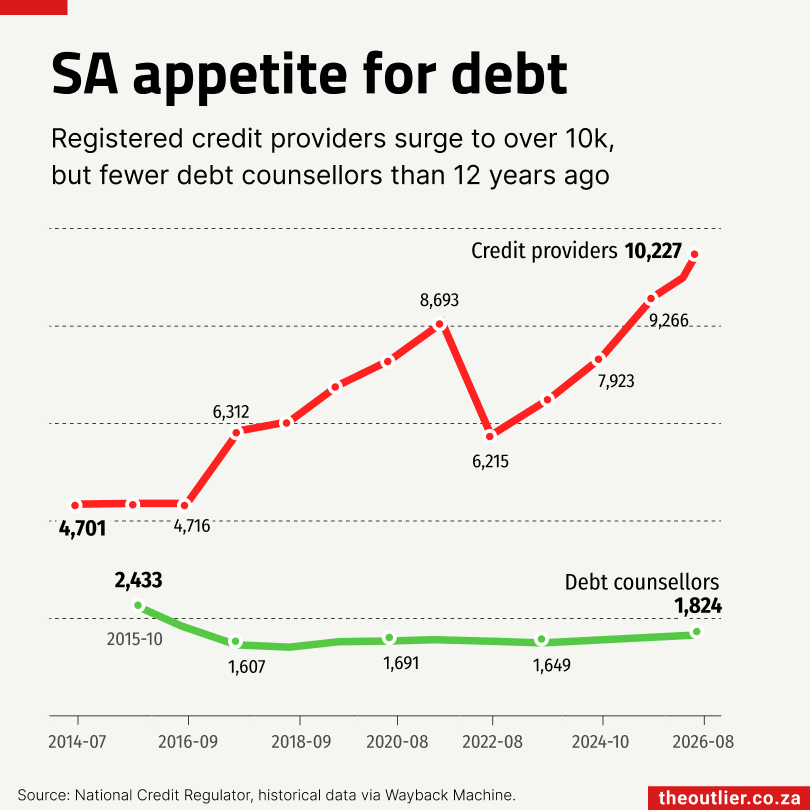 SA appetite for debt
