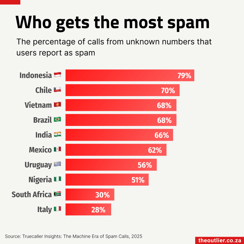Who gets the most spam