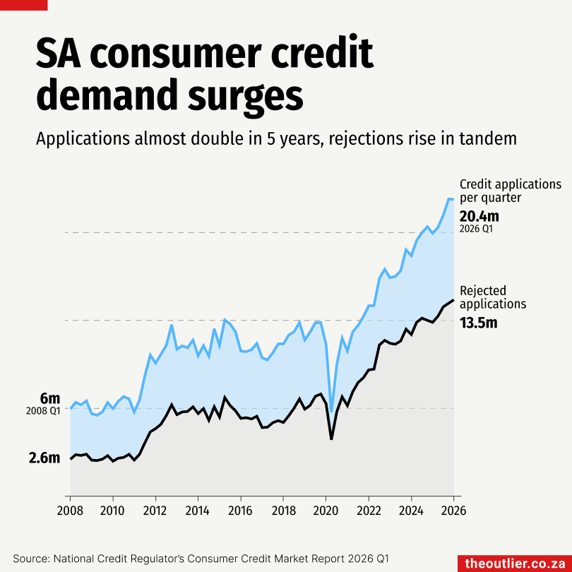 SA consumer credit demand surges